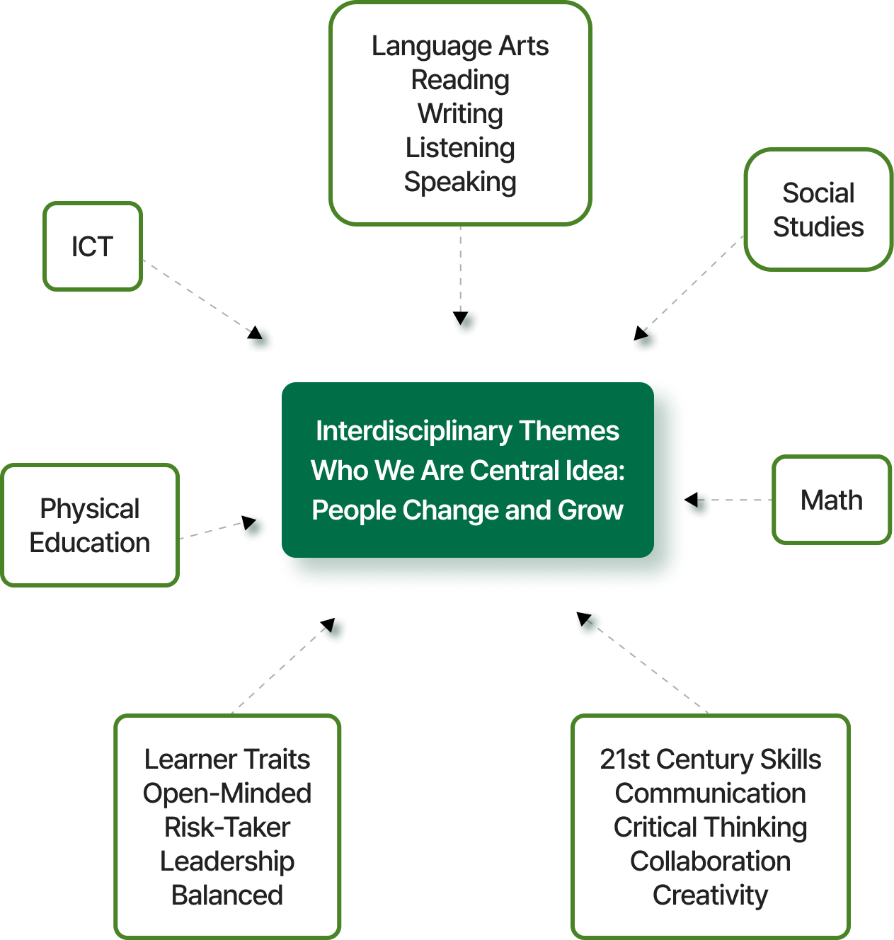 interdisciplin ary themes who we are central idea: people change and grow. 1. ICT, 2. Language Arts Reading Writing Listening Speaking 3. Social Studies 4. Math 5. 21st Century Skills Communication Critical Thinking Collaboration Creativity 6.Learner Traits Open-Minded Risk-Taker Leadership Balanced 7.Physical Education